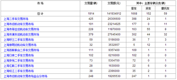 上海二手车交易情况12月28日和25日数据对比